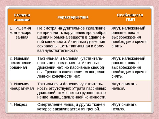 Степени ишемии  Характеристика  Ишемия Особенности ПМП компенсиро-ванная Не смотря на длительное сдавление, не приводит к нарушению кровообра- щения и обмена веществ в сдавлен- ной конечности. Активные движения сохранены. Есть тактильная и боле- вая чувствительность. 2. Ишемия некомпенси-рованная Жгут, наложенный раньше, после высвобождения необходимо срочно снять. Тактильная и болевая чувствитель- ность не определяется. Активных движений нет, но пассивные свобод- ны. Трупного окоченения мышц сдав- ленной конечности нет. 3. Ишемия необратимая Жгут, наложенный раньше, после высвобождения необходимо срочно снять. Тактильная и болевая чувствитель- ность отсутствуют. Утрата пассивных движений, отмечается трупное окоче- нение мышц сдавленной конечности. 4. Некроз Жгут снимать нельзя. Омертвление мышц и других тканей, которое заканчивается гангреной. Жгут снимать нельзя. 