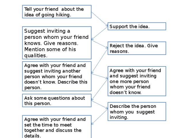 Tell your friend about the idea of going hiking. Support the idea. Suggest inviting a person whom your friend knows. Give reasons. Mention some of his qualities. Reject the idea. Give reasons. Agree with your friend and suggest inviting another person whom your friend doesn’t know. Describe this person. Agree with your friend and suggest inviting one more person whom your friend doesn’t know. Ask some questions about this person. Describe the person whom you suggest inviting. Agree with your friend and set the time to meet together and discuss the details. 