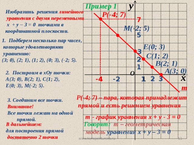 y Пример 1 Изобразить решения линейного  уравнения с двумя переменными  х + у – 3 = 0 точками в координатной плоскости. Р(-4; 7) 7 М(-2; 5) 5 1. Подберем несколько пар чисел,  которые удовлетворяют  уравнению: (3; 0), (2; 1), (1; 2), (0; 3), (-2; 5). Е(0; 3) 3 С(1; 2) 2 В(2; 1) 1 А(3; 0) 2. Построим в хОу точки: O А(3; 0), В(2; 1), С(1; 2), Е(0; 3), М(-2; 5). x 3 2 1 1 -4 -2 m Р(-4; 7) – пара, которая принадлежит  прямой и есть решением уравнения 3. Соединим все точки. Внимание! Все точки лежат на одной прямой.  m - график уравнения х + у - 3 = 0 Говорят:  т – геометрическая  модель уравнения х + у – 3 = 0 В дальнейшем: для построения прямой  достаточно 2 точки www.konspekturoka.ru 10 06.07.2012 