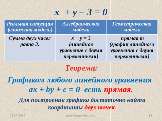  х + у – 3 = 0 Реальная ситуация (словесная модель) Алгебраическая модель Сумма двух чисел равна 3. Геометрическая модель  х + у = 3 (линейное уравнение с двумя переменными)  прямая т (график линейного уравнения с двумя переменными) Теорема: Графиком любого линейного уравнения ах + by + c = 0 есть прямая. Для построения графика достаточно найти координаты двух точек. 06.07.2012 www.konspekturoka.ru 11 
