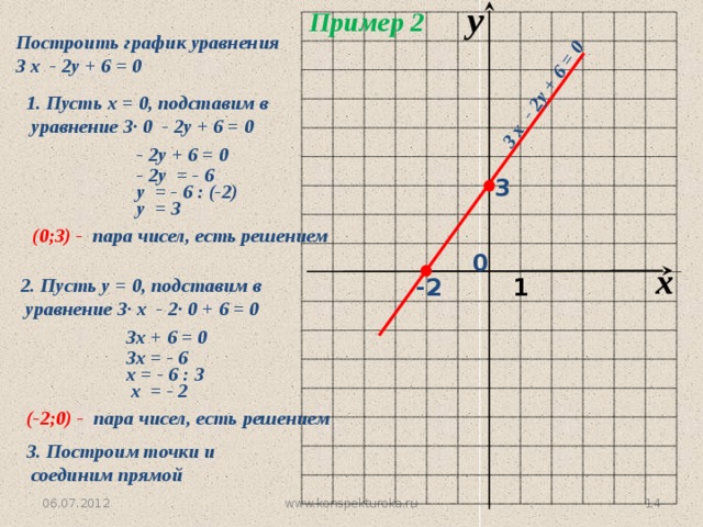 y Пример 2 3 х - 2у + 6 = 0 Построить график уравнения 3 х - 2у + 6 = 0 1. Пусть х = 0, подставим в  уравнение 3· 0 - 2у + 6 = 0  - 2у + 6 = 0  - 2у = - 6 3  у = - 6 : (-2)  у = 3  (0;3) - пара чисел, есть решением 0 x 1 2. Пусть у = 0, подставим в -2  уравнение 3· х - 2· 0 + 6 = 0 3х + 6 = 0 3х = - 6 х = - 6 : 3  х = - 2  (-2;0) - пара чисел, есть решением 3. Построим точки и  соединим прямой www.konspekturoka.ru  06.07.2012 