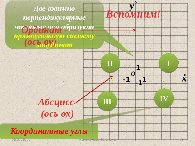 y Две взаимно перпендикулярные числовые оси образуют прямоугольную систему координат Вспомним! Ординат  (ось оу) I II 1 O x 1 -1 -1 IV III Абсцисс  (ось ох) Координатные углы 06.07.2012 3 www.konspekturoka.ru 