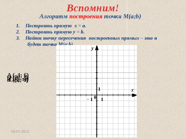 Вспомним! Алгоритм построения точки М(a;b) Построить прямую х = а. Построить прямую у = b. Найти точку пересечения построенных прямых – это и  будет точка М(а;b) 6 A (-4; 6) D (0; -5) C (2; 0) B (5; -3) -4 5 2 -3 -5 06.07.2012 5 www.konspekturoka.ru 
