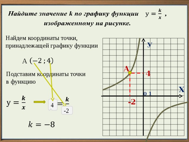   Найдем координаты точки, принадлежащей графику функции У   А А 4 Подставим координаты точки в функцию Х 1 0     -2 4 -2   