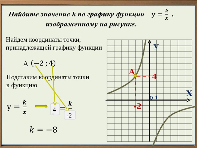 Выберите точку принадлежащую графику функции