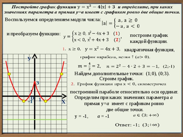   Воспользуемся определением модуля числа:      и преобразуем функцию: построим график каждой функции.   квадратичная функция,     У     Найдем дополнительные точки: (1;0), (0;3). Строим график. 3   построенной параболе относительно оси ординат. 1 Определим при каких значениях параметра а прямая у= а имеет с графиком ровно  две общие точки. 0 1 -1 Х   у = -1, а = -1   