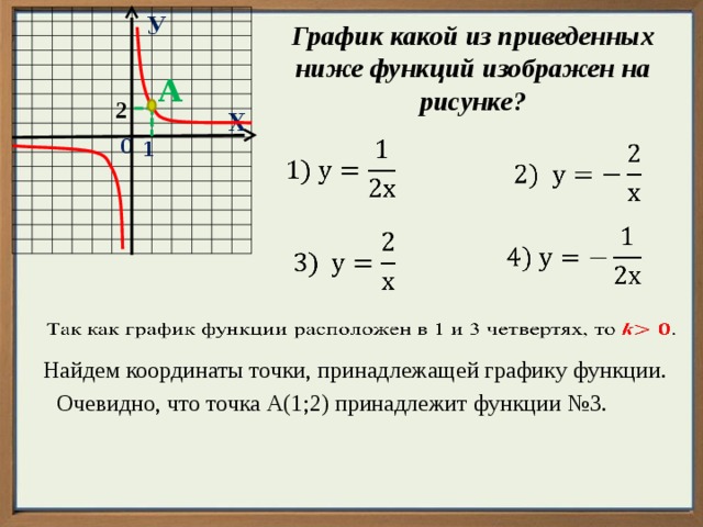 У График какой из приведенных ниже функций изображен на рисунке? А 2 Х 0   1         Найдем координаты точки, принадлежащей графику функции. Очевидно, что точка А(1;2) принадлежит функции №3. 