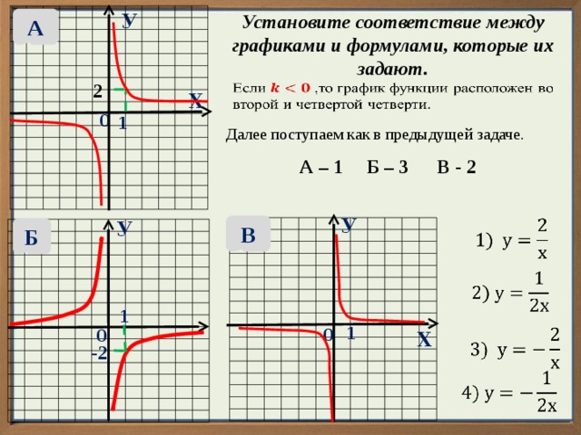 У Установите соответствие между графиками и формулами, которые их задают. А   2 Х 0 1 Далее поступаем как в предыдущей задаче. А – 1 Б – 3 В - 2 У   У В Б   1 1 0   0 Х -2   