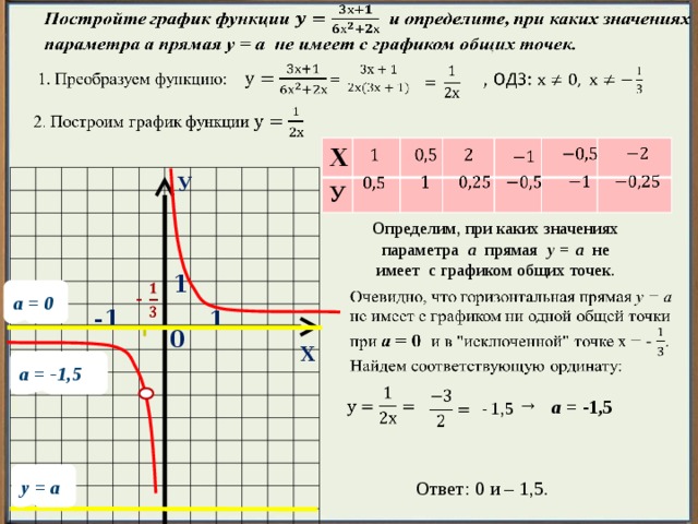             Х У                 1       У Определим, при каких значениях параметра а прямая у = а не имеет с графиком общих точек. 1   а = 0   -1 1 0 Х а = -1,5     а = -1,5   - 1,5 у = а Ответ: 0 и – 1,5. 