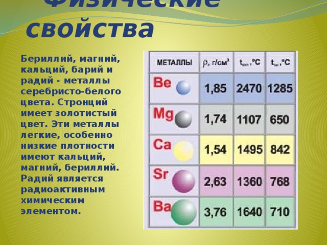  Физические свойства Бериллий, магний, кальций, барий и радий - металлы серебристо-белого цвета. Стронций имеет золотистый цвет. Эти металлы легкие, особенно низкие плотности имеют кальций, магний, бериллий. Радий является радиоактивным химическим элементом. 