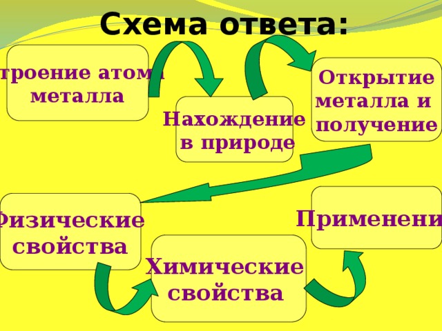 Схема ответа: Строение атома металла Открытие металла и получение Нахождение  в природе Применение Физические свойства Химические свойства  