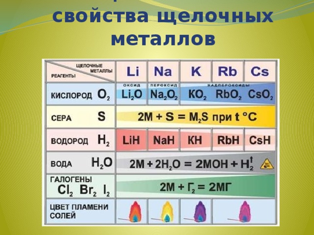 Обобщим химические свойства щелочных металлов 