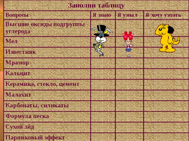 Заполни таблицу Вопросы Я знаю Высшие оксиды подгруппы углерода Я узнал Мел Я хочу узнать Известняк Мрамор Кальцит Керамика, стекло, цемент Малахит Карбонаты, силикаты Формула песка Сухой лёд Парниковый эффект
