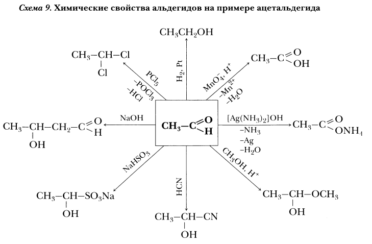 Органика в схемах и таблицах