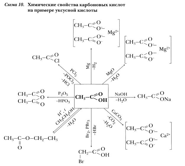 Схемы в химии. Схема химические свойства органических веществ. Схемы химических свойств в органической химии. Схема химической реакции органическая химия. Схема хим соединений.