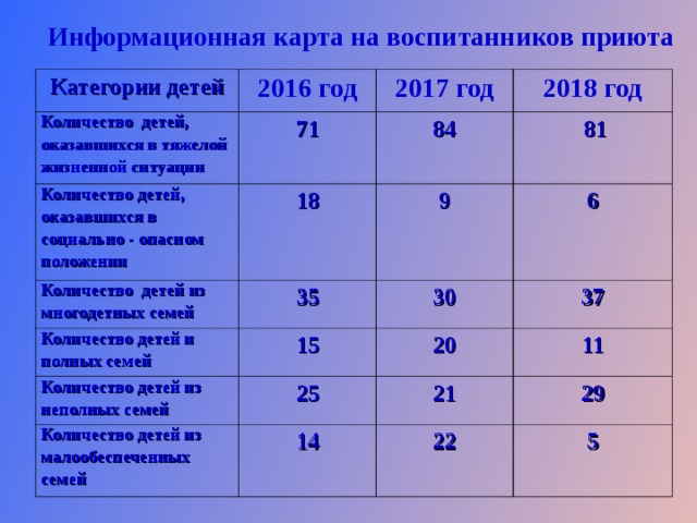       Информационная карта на воспитанников приюта Категории детей 2016 год Количество детей, оказавшихся в тяжелой жизненной ситуации 71 Количество детей, оказавшихся в социально - опасном положении 2017 год Количество детей из многодетных семей 2018 год 84 18 Количество детей и полных семей 35 9  81 6 30 15 Количество детей из неполных семей 20 25 37 Количество детей из малообеспеченных семей 11 21 14 29 22 5 