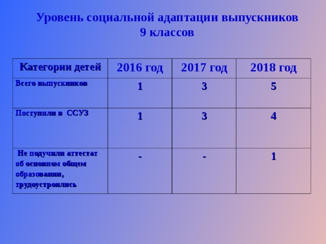       Уровень социальной адаптации выпускников 9 классов Категории детей 2016 год Всего выпускников 1 2017 год Поступили в ССУЗ 2018 год 3 1  Не подучили аттестат об основном общем образовании, трудоустроились - 5 3 4 - 1 