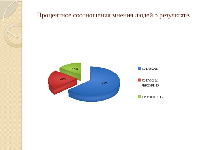 Процентное соотношения мнения людей о результате.