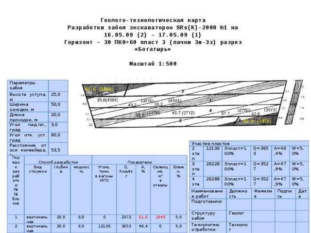 Геолого-технологическая карта Разработки забоя экскаватором SRs(K)–2000 №1 на 16.05.09 (2) – 17.05.09 (1) Горизонт – 30 ПК0+60 пласт 3 (пачки 3ж-3з) разрез «Богатырь»  Масштаб 1:500 Параметры забоя Высота уступа, м 25,0 Ширина заходки, м Длина проходки, м 50,0 20,0 Угол пад.пл., град 3,0 Угол отк. уст. град 80,0 Расстояние от оси конвейера, м Влажность, проц 53,5 5,0 61.6 (1940) 62.8 (1371) Участие пластов 2 этап 3 этап 12136 3пласт=100% 26228 4 этап 3пласт=100% Q=3653 5 этап 26288 Q=3527 А=46,4% 3пласт=100% 8569 А=47,9% Q=3527 3пласт=100% W=5,0% W=5,0% Q=3350 А=47,9% А=50,0% W=5,0% W=5,0% Порядок разработки 1 №№ блоков Вид стружки Способ разработки 2 глубина вертикальная вертикальная 3 мощность 20,0 Уголь, тонн, 4 6,0 20,0 вертикальная Показатели 5 6,0 0 Q, 20,0 в вагоны вертикальная 6 12136 вертикальная МПС 7,0 2372 A, 20,0 Ккал/кг итого 61,6 Селекция, вертикальная 20,0 7,0 3653 26228 % по счету 20,0 46,4 Влажн. 26228 5,0 1940 3527 м 3 8569 0 Размер кусков не более 5,0 5,0 % 3527 47,9 в отвалы 5,0 0 3350 47,9 0 50,0 0 2265 5,0 73161 5,0 62,8 0 3527 1371 5,0 47,9 5,0 3311 5,0 Наименование работ Подготовили: Должность Структуру забоя Фамилия Технологию отработки Геолог Подпись Технолог Дата Принял к выполнению Нач. участка 