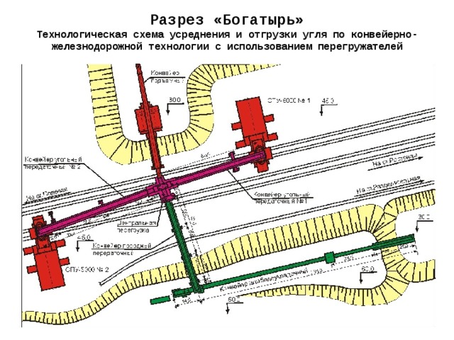 Разрез «Богатырь» Технологическая схема усреднения и отгрузки угля по конвейерно-железнодорожной технологии с использованием перегружателей 