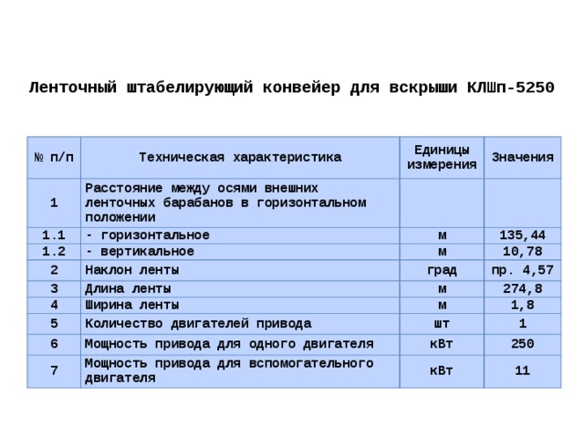 Ленточный штабелирующий конвейер для вскрыши КЛШп-5250 № п/п Техническая характеристика 1 Расстояние между осями внешних ленточных барабанов в горизонтальном положении Единицы измерения 1.1 Значения - горизонтальное 1.2 - вертикальное 2 м Наклон ленты 3 м 135,44 10,78 Длина ленты 4 град Ширина ленты 5 м пр. 4,57 274,8 Количество двигателей привода м 6 1,8 шт Мощность привода для одного двигателя 7 1 Мощность привода для вспомогательного двигателя кВт 250 кВт 11 