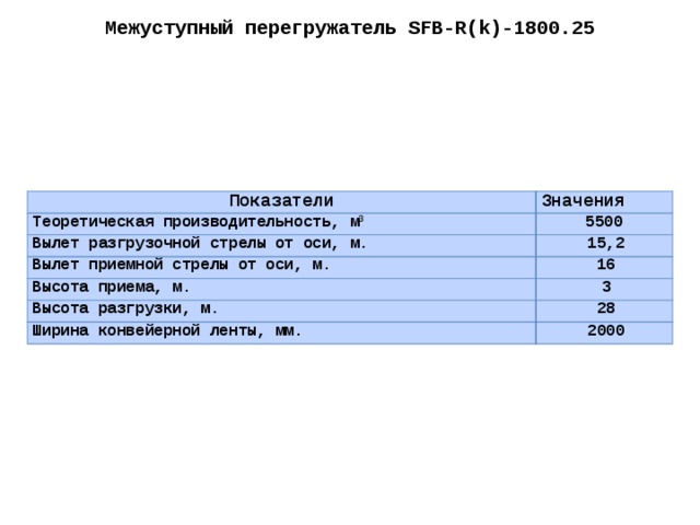 Межуступный перегружатель SFB-R(k)-1800.25 Показатели Значения Теоретическая производительность, м 3 5500 Вылет разгрузочной стрелы от оси, м. 15,2 Вылет приемной стрелы от оси, м. 16 Высота приема, м. 3 Высота разгрузки, м. 28 Ширина конвейерной ленты, мм. 2000 