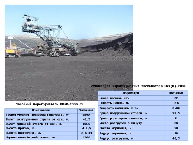 Техническая характеристика экскаватора SRs(K)-2000 Параметры Число ковшей, шт. Значения Емкость ковша, л. 32 315 Скорость копания, м/с. Длина погрузочной стрелы, м. 3,88 Диаметр роторного колеса, м. 29,5 Число разгрузок в минуту 11 80 Высота черпания, м. Радиус черпания, м. 28 Радиус разгрузки, м. 38 40,5 Забойный перегружатель BRsK-2000.65 Показатели Теоретическая производительность, м 3 Значения Вылет разгрузочной стрелы от оси, м. 5500 41,5 Вылет приемной стрелы от оси, м. Высота приема, м. 23,5 Высота разгрузки, м. 4-9,5 Ширина конвейерной ленты, мм. 2,5-14 2000 