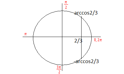 5 π 7 π 2. Arccos 2/3 на окружности. Арккосинус корень из трех на два. Арккосинус корень из 3. Арккосинус корень из 3 на 2 на окружности.