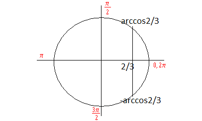 5 arccos 1 2. Arccos 2/3 на окружности. Арккосинус корень из трех на два. Арккосинус корень из 3. Arccos 3/5 на окружности.