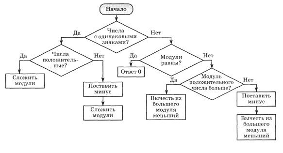 Схема рациональных чисел