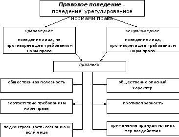 Схема правового поведения