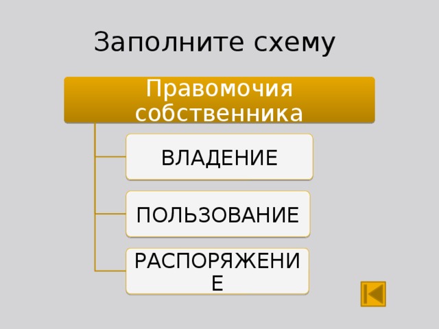 Заполните схему Правомочия собственника ВЛАДЕНИЕ ПОЛЬЗОВАНИЕ РАСПОРЯЖЕНИЕ 