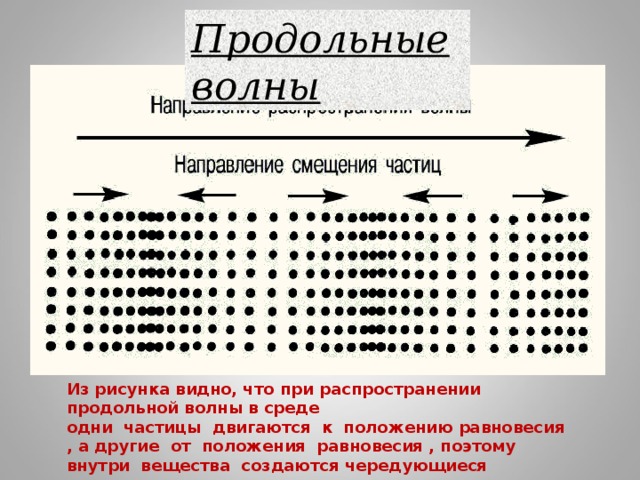 Звуковая волна это продольная волна