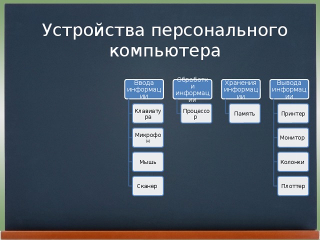 План урока персональный компьютер