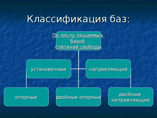 Классификация баз. Классификация баз по лишаемым степеням свободы. Классификация баз по числу отклоняемых степеней свободы. Классификация баз в машиностроении.