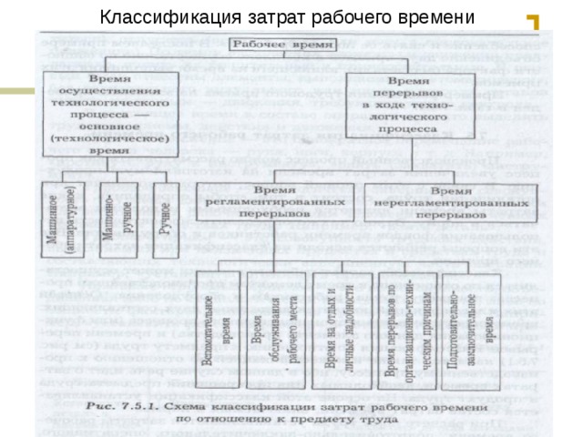 Классификация затрат рабочего времени  