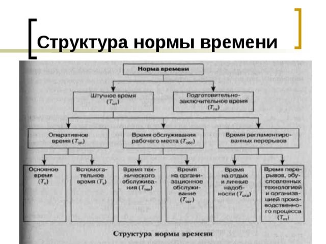Структура нормы времени   