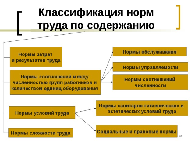 Классификация норм труда по содержанию Нормы обслуживания Нормы затрат и результатов труда Нормы управляемости Нормы соотношений между численностью групп работников и количеством единиц оборудования  Нормы соотношений численности Нормы санитарно-гигиенических и эстетических условий труда Нормы условий труда Социальные и правовые нормы Нормы сложности труда  