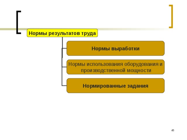 Нормы результатов труда Нормы выработки Нормы использования оборудования и  производственной мощности Нормированные задания  