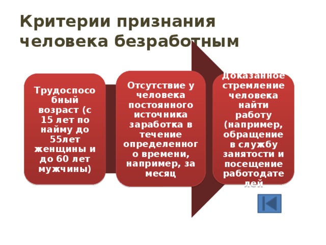 Критерии признания человека безработным Отсутствие у человека постоянного источника заработка в течение определенного времени, например, за месяц Трудоспособный возраст (с 15 лет по найму до 55лет женщины и до 60 лет мужчины) Доказанное стремление человека найти работу (например, обращение в службу занятости и посещение работодателей 