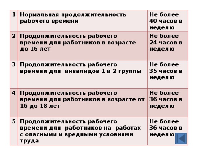 1 2 Нормальная продолжительность рабочего времени  Не более 40 часов в неделю Продолжительность рабочего времени для работников в возрасте до 16 лет 3  Не более 24 часов в неделю Продолжительность рабочего времени для инвалидов 1 и 2 группы 4  5 Не более 35 часов в неделю Продолжительность рабочего времени для работников в возрасте от 16 до 18 лет  Не более 36 часов в неделю Продолжительность рабочего времени для работников на работах с опасными и вредными условиями труда  Не более 36 часов в неделю  