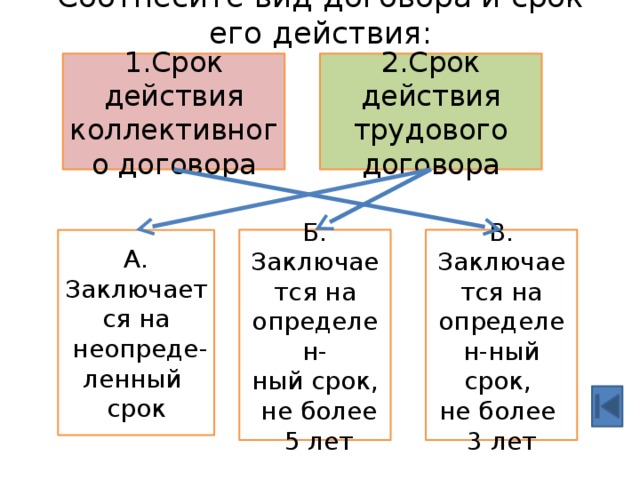 Соотнесите вид договора и срок его действия: 2.Срок действия трудового договора 1.Срок действия коллективного договора А. Заключается на Б. Заключается на определен- В. Заключается на определен-ный срок, не более  неопреде- ный срок,  не более 3 лет ленный  5 лет срок 