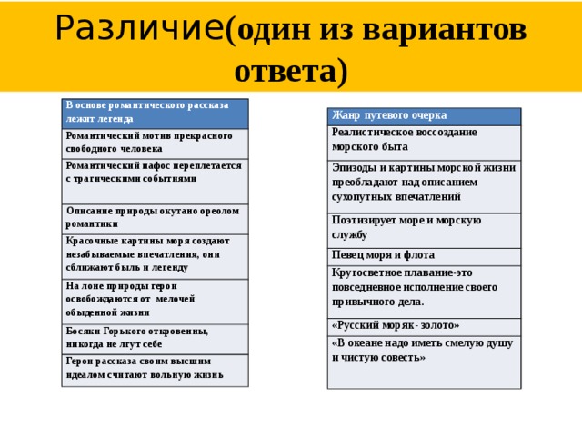 Различие (один из вариантов ответа) В основе романтического рассказа лежит легенда Романтический мотив прекрасного свободного человека Романтический пафос переплетается с трагическими событиями Описание природы окутано ореолом романтики Красочные картины моря создают незабываемые впечатления, они сближают быль и легенду На лоне природы герои освобождаются от мелочей обыденной жизни Босяки Горького откровенны, никогда не лгут себе Герои рассказа своим высшим идеалом считают вольную жизнь Жанр путевого очерка Реалистическое воссоздание морского быта Эпизоды и картины морской жизни преобладают над описанием сухопутных впечатлений Поэтизирует море и морскую службу Певец моря и флота Кругосветное плавание-это повседневное исполнение своего привычного дела. «Русский моряк- золото» «В океане надо иметь смелую душу и чистую совесть»   