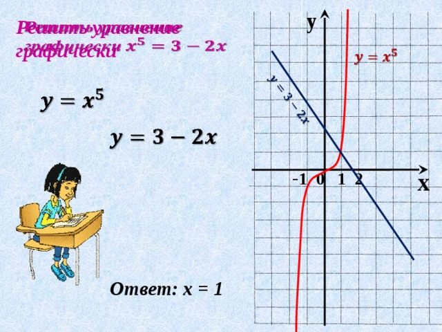   y Решить уравнение графически            - 1 0 1 2 x Ответ: х = 1 