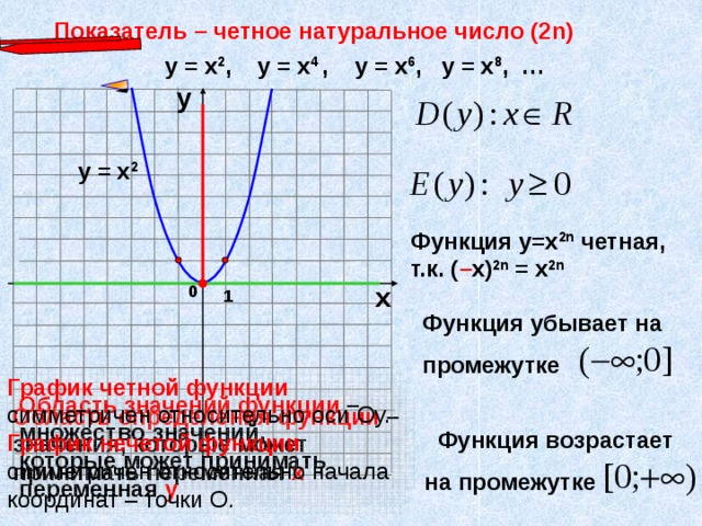 Показатель – четное натуральное число (2n) у = х 2 , у = х 4 ,  у = х 6 , у = х 8 , … у у = х 2 Функция у=х 2n четная, т.к. ( – х) 2n = х 2n 0 х 1 Функция убывает на  промежутке График четной функции  симметричен относительно оси Оу. График нечетой функции  симметричен относительно начала координат – точки О. Область значений функции – множество значений, которые может принимать переменная у Область определения функции – значения, которые может принимать переменная х  Функция возрастает   на промежутке 