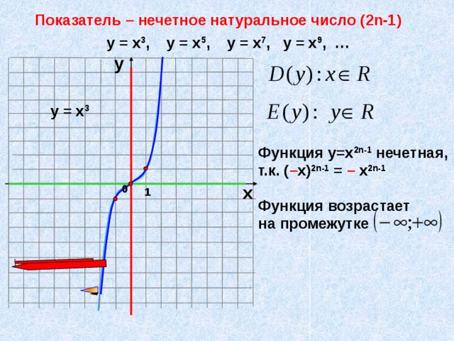 Показатель – нечетное натуральное число (2n-1) у = х 3 , у = х 5 ,  у = х 7 , у = х 9 , … у у = х 3 Функция у=х 2n-1 нечетная, т.к. ( – х) 2n-1 = – х 2n-1 х 0 1 Функция возрастает на промежутке 