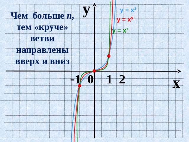 y у = х 3  Чем больше n , тем «круче» ветви направлены вверх и вниз у = х 5 у = х 7  - 1 0 1 2 x 