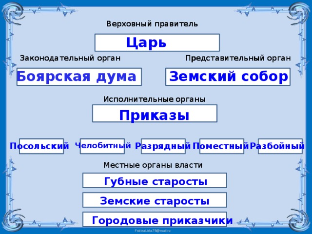 Верховный правитель 5 букв. Верховный правитель законодательный орган. Таблица Верховный правитель. Органы гос власти Верховный правитель. Верховный правитель Монарх.