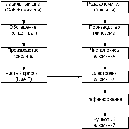 Производство металлов. Производство чугуна, стали, алюминия, меди.