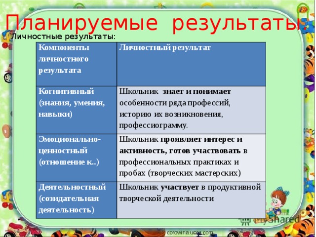 Планируемые результаты. Личностные результаты: Компоненты личностного результата Личностный результат Когнитивный (знания, умения, навыки) Школьник знает и понимает особенности ряда профессий, историю их возникновения, профессиограмму. Эмоционально-ценностный (отношение к..) Школьник проявляет интерес и активность, готов участвовать в профессиональных практиках и пробах (творческих мастерских) Деятельностный (созидательная деятельность) Школьник участвует в продуктивной творческой деятельности Компоненты личностного результата Когнитивный (знания, умения, навыки) Личностный результат Школьник знает и понимает особенности ряда профессий, историю их возникновения, профессиограмму. Эмоционально-ценностный (отношение к..) Школьник проявляет интерес и готов участвовать в профессиональных практиках и пробах (творческих мастерских) Деятельностный (созидательная деятельность) Школьник участвует в продуктивной творческой деятельности 